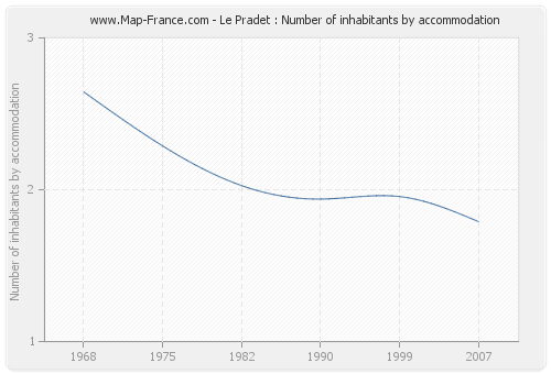 Le Pradet : Number of inhabitants by accommodation